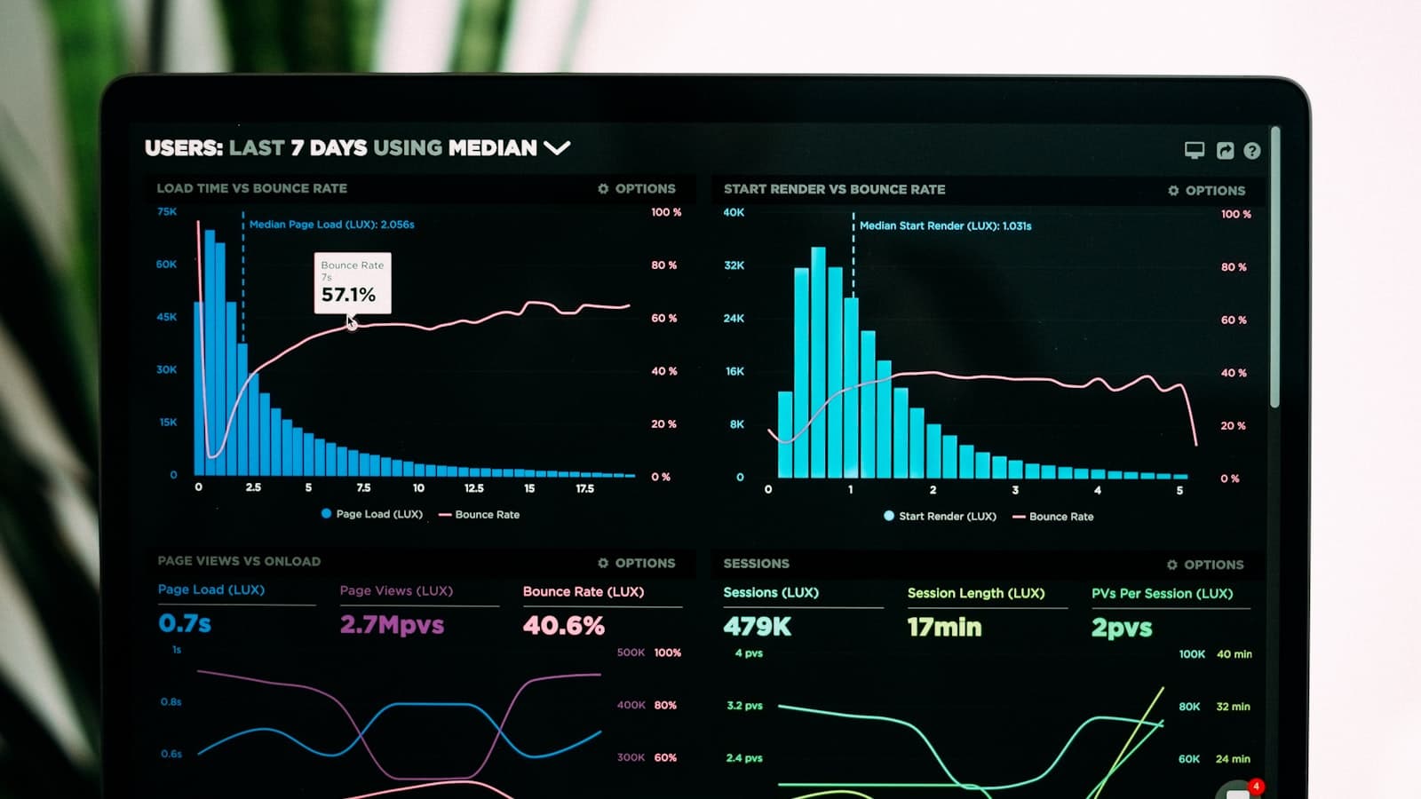 Laptop displaying a colorful analytics dashboard